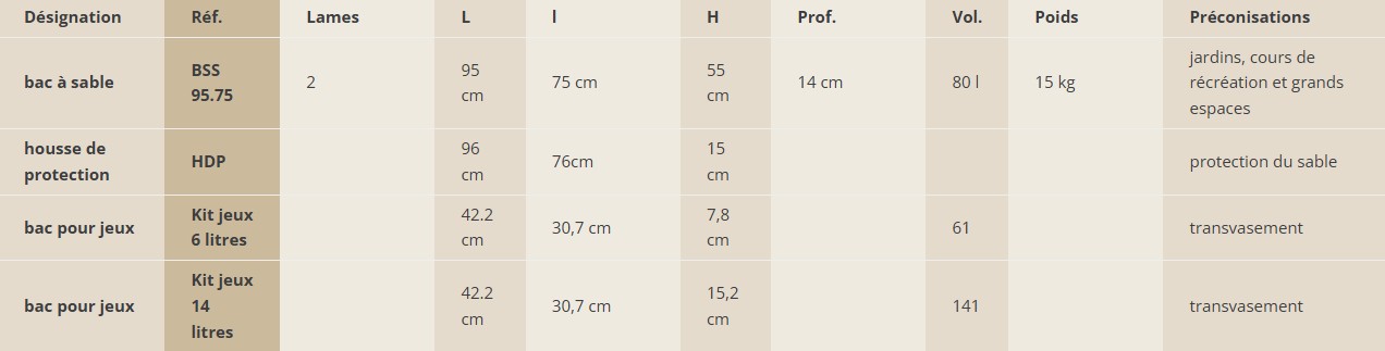 tableau qui récapitule les dimensions 